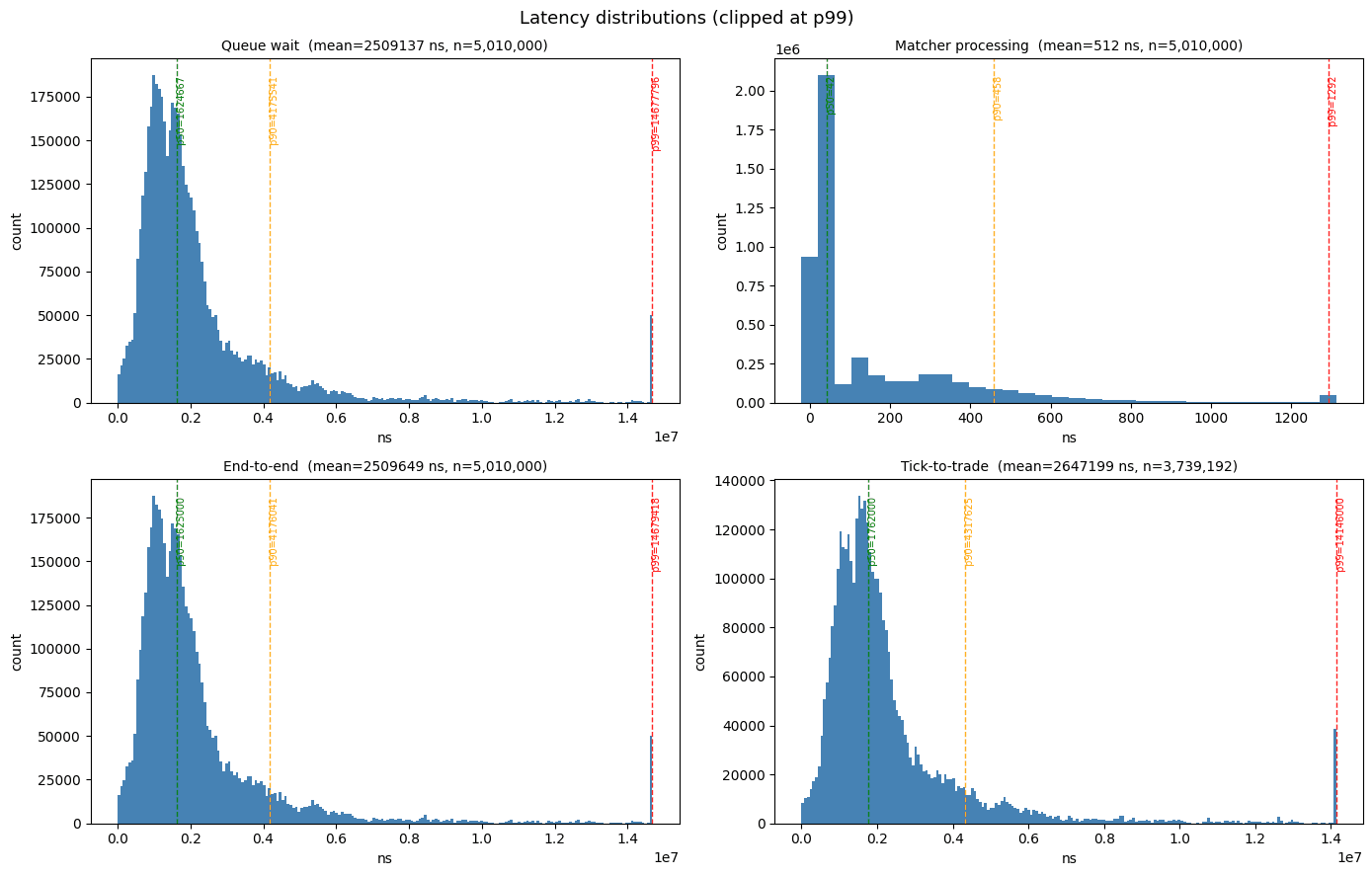 Graphs showing latency distributions for the C++ Limit-Order Book