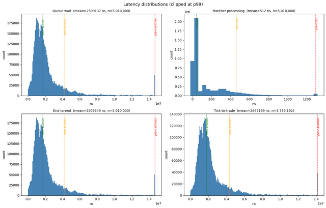 Graphs showing latency distributions for the C++ Limit-Order Book